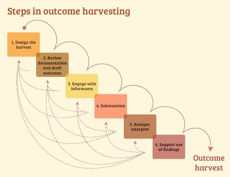 Outcome Harvesting: for monitoring and evaluating complex programmes – VINCENT BELGRAVER