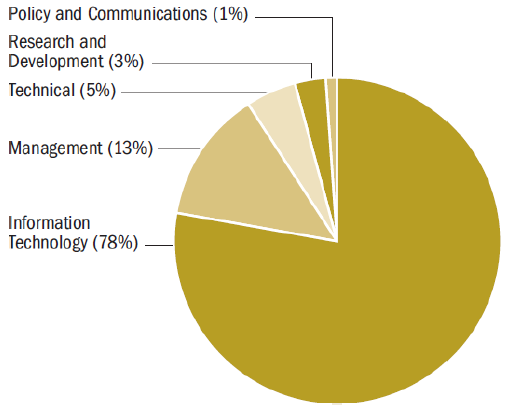 Government Buying “Technical” & Consulting Firms Selling “Technical”?